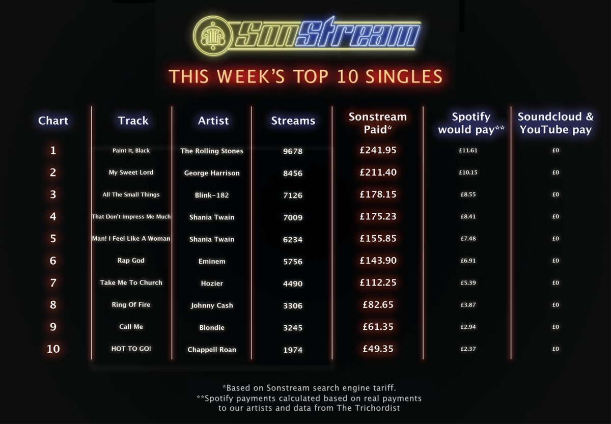 SonStreamLtd's tweet image. #sonstreamltd pays more to musicians &amp;amp; is far cheaper for fans too! Our #fixstreaming Solution improves all the time but remember; we're a tiny band of rebels who need your help so DM if you find any bugs. #Blink182 #ShaniaTwain #Eminem #TheRollingStones #GeorgeHarrison