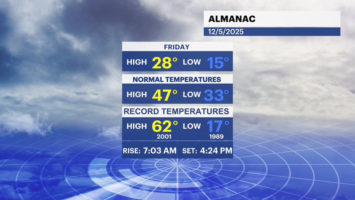 MichelePowersWx's tweet image. 🥶RECORD COLD temperatures Friday for Sikorsky Airport (Bridgeport).  Morning temperature dropped down to 15 degrees and the afternoon max was only 28.  That tied the record lowest max temperature from 2002.
@news12ct #ctweather #recordcold #bitterblast #winterarrivedearly