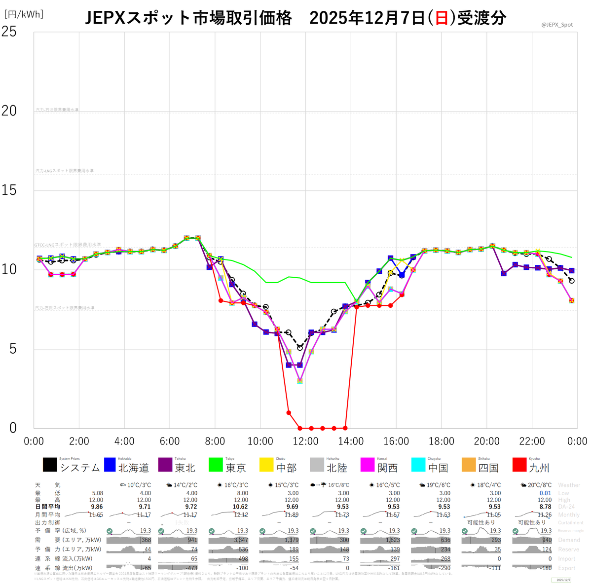 JEPXスポット市場2025年12月7日(日)受渡分取引価格☞システムプライス