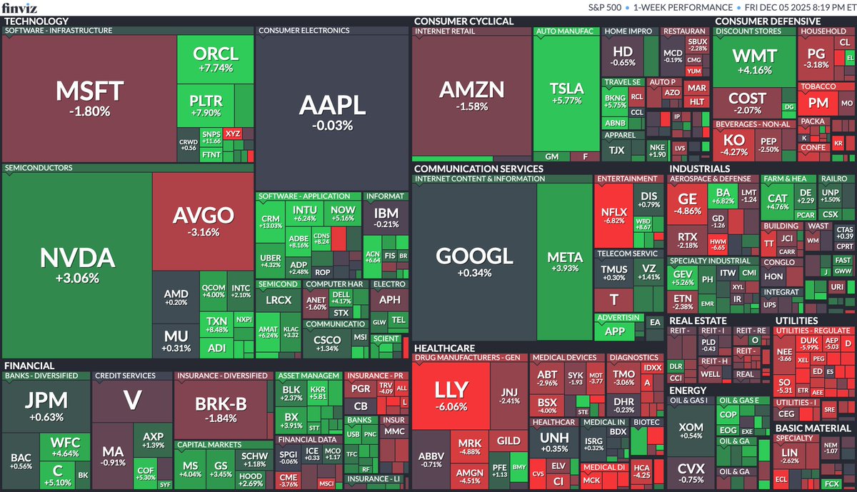 wavepoint99's tweet image. S&amp;amp;P 500 - Mega Market Cap. Heat Map 49th Week Performance

Top Gainer 🟢
$APP +15.5%
$CRM +13%
$PLTR +7.9%
$ORCL +7.7%
$AMAT +6.3%
$TSLA +5.8%

Top Loser 🔴
$NFLX -7%
$LLY -6%
$MRK -5%
$GE -4.9%
$KO -4.3%
$PG -3.2%

More Info ⤵ 
#AI $SPY $QQQ $DIA $IWM $VIX $TLT $XLK