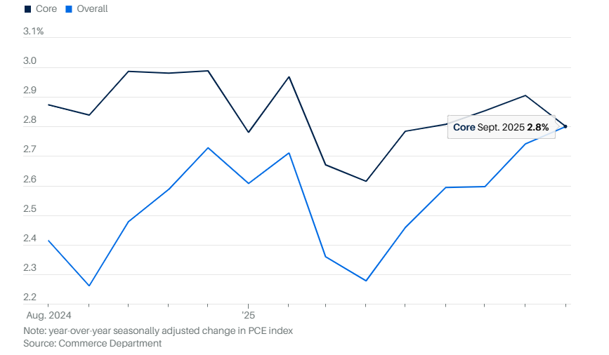 Templetree1's tweet photo. The Bureau of Economic Analysis released PCE personal consumption expenditures price index data for September that had a YoY increase of +2.8% , in line with projections, and the first time the index decelerated in months. A +ve data point before Fed rate setting mtng on 12/10. https://t.co/z9sEHfn4si