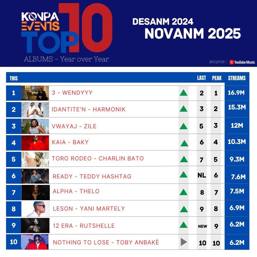 wendyyymedia's tweet image. Fè kòmsi nou pa wè:👇🏽

Albòm ki fè plis chif, plis siksè pou ane 2025 la, se yon albòm Rap ( tandans yo mwens konsome alontèm nan). Se sèl Wendyyy ki pou ta fini yon ane #1 ak yon ALBÒM RAP devan tout lòt tandans. 
Epi se li medya yo pi pa tolere. 

Indetronablement GOAT 🐐