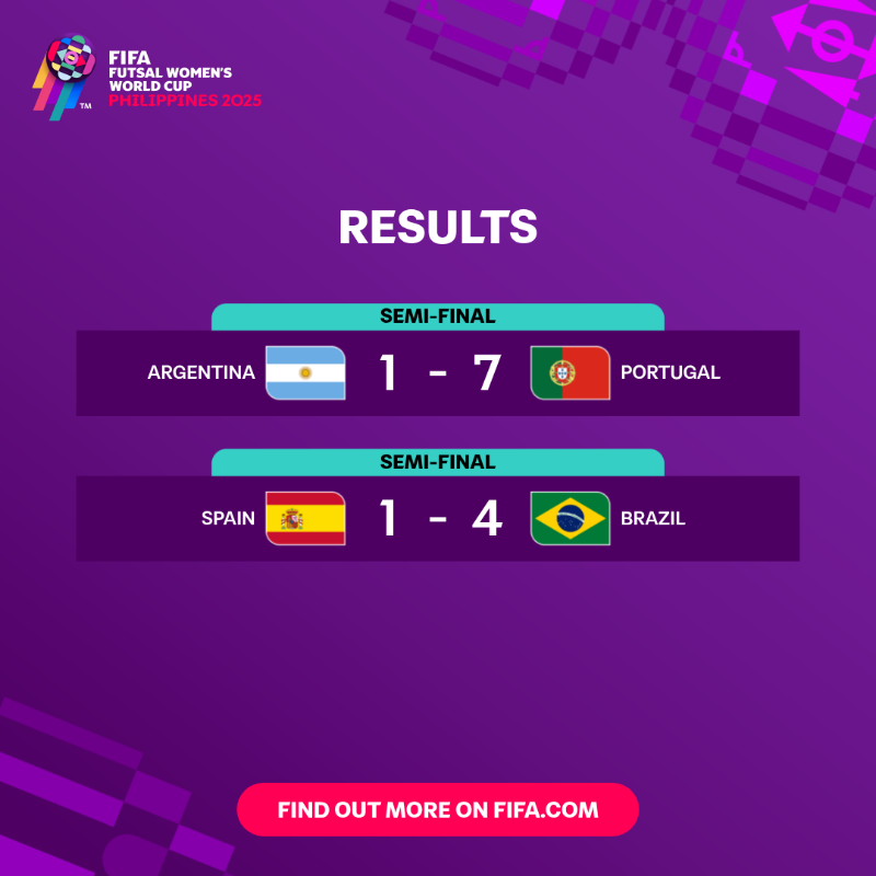 Estos fueron los Resultados de las Semifinales en la Copa Mundial Femenina de Futsal de la FIFA 🇵🇭 2025.

Portugal 🇵🇹, que apabulló a Argentina 🇦🇷, se enfrentará en la Final a Brasil 🇧🇷, que dejó en el camino a España 🇪🇸.
El encuentro definitivo para definir al primer Campeón de