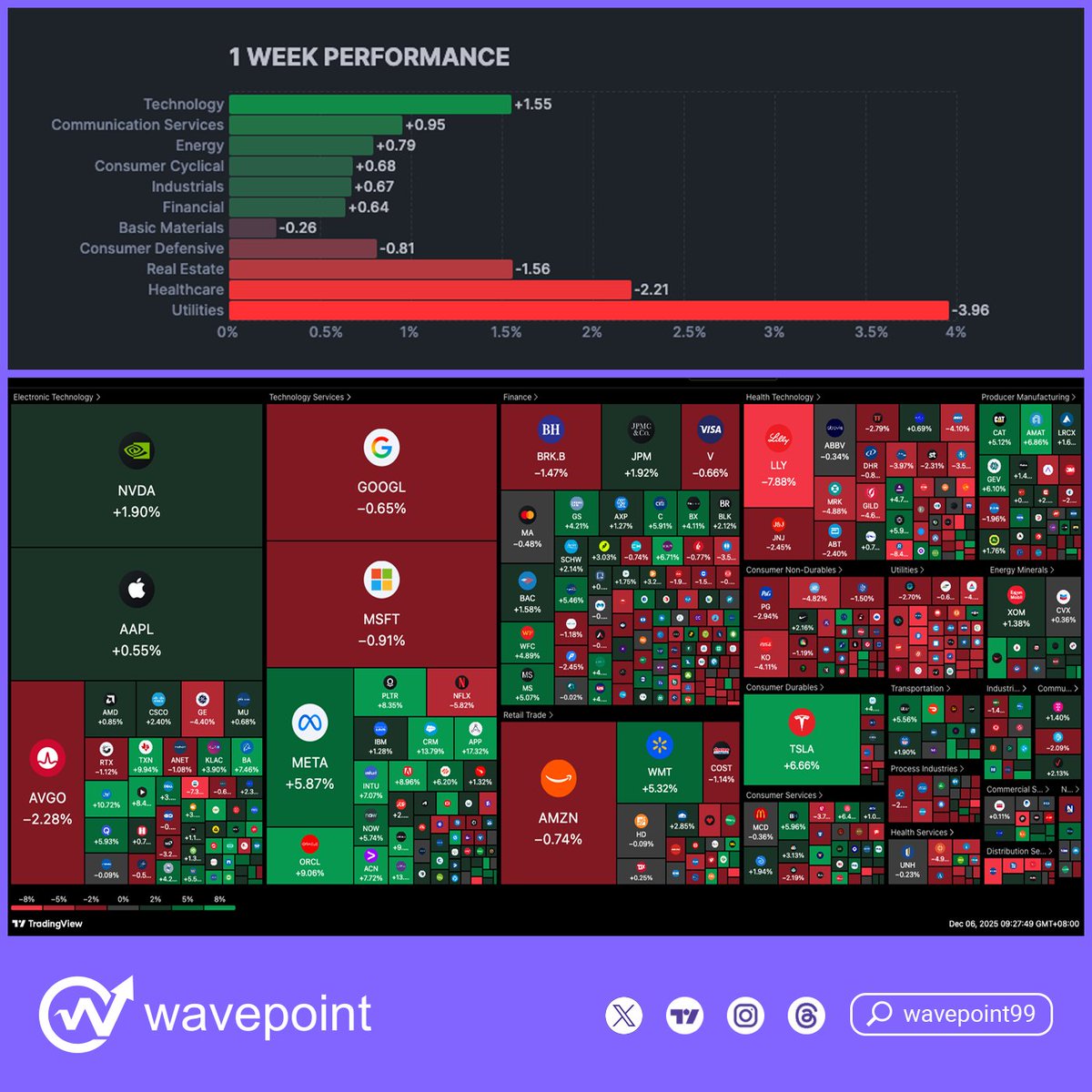 wavepoint99's tweet image. Closed higher 49th week Technology +1.6 and Utilities  Sector -4 posted the decliners.

The TOP 5 WINNER in 10B Market Cap.
🥇 $MCHP +23%
🥈 $DG +21%
🥉 $NXPI +17%
4⃣ $APP +15.5%
5⃣ $DASH +13.5%

Weekly Sector &amp;amp; Stock Heat-map ⤵️ 
#AI $SPY $QQQ $DIA $IWM $TLT $SOXL $TNA $LABU