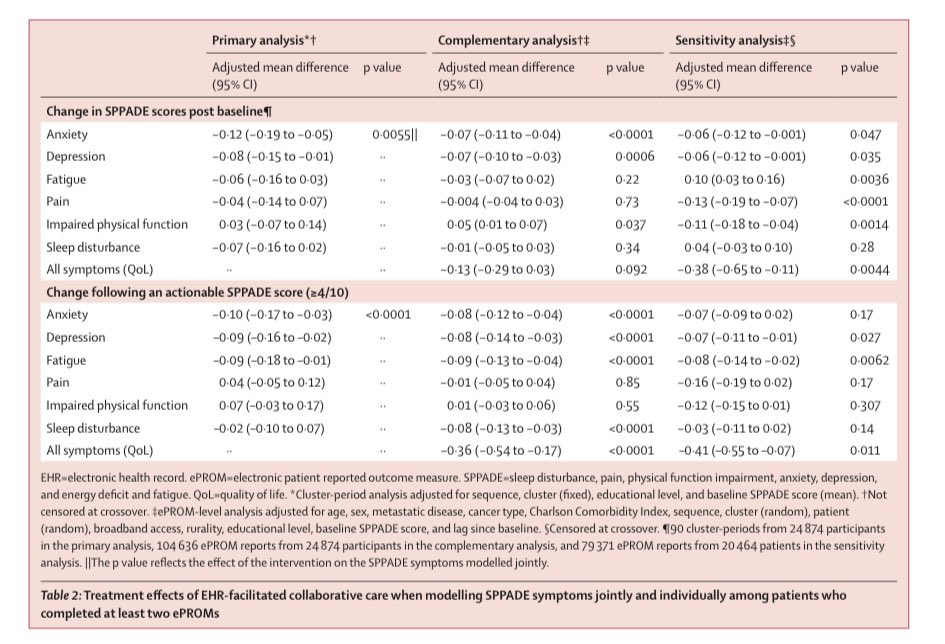 RyanNipp's tweet image. Electronic health record-facilitated symptom surveillance and collaborative care intervention in oncology (E2C2): a cluster-randomised, population-level, stepped-wedge, pragmatic trial.

thelancet.com/journals/lanon…

@TheLancet @TheLancetOncol 
#SuppOnc #PallOnc #hpm 
@MayoCancerCare