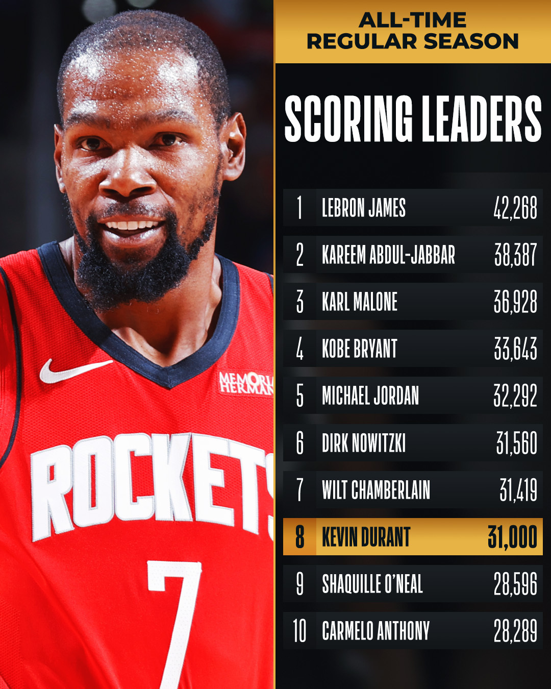 Congrats to Kevin Durant of the @HoustonRockets for becoming the 8th player in NBA history to reach 31,000 career PTS!