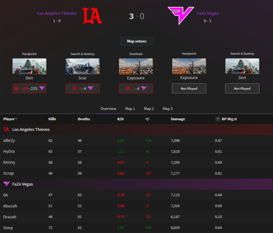 GGBreakingPoint's tweet image. CDL Major 1 2026 | Qualifiers

@LAThieves 3️⃣ - 0️⃣ @FaZe_Vegas 

aBeZy 🤜🏻💥🤛🏻 Simp