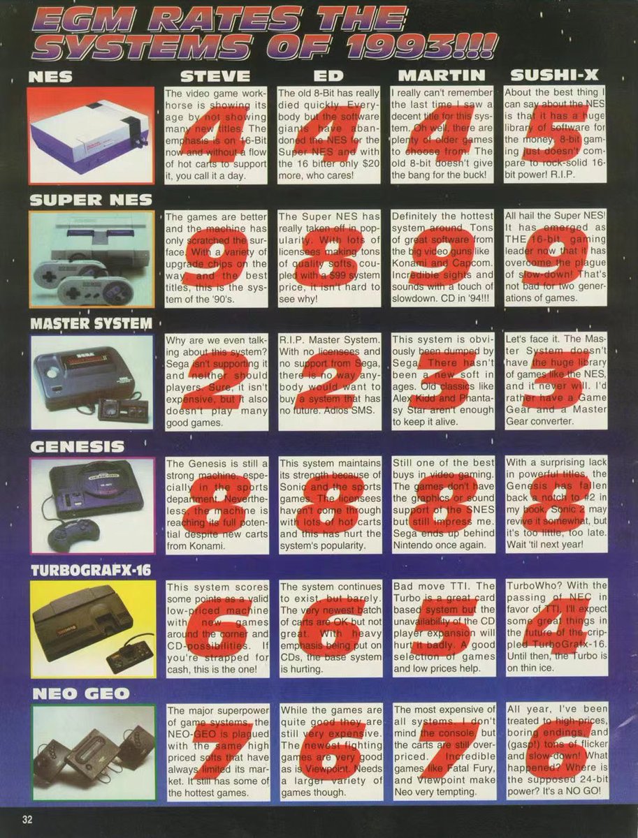In 1993 USA magazine Electronic Gaming Monthly scored the 16bit era consoles.

Do you agree with these scores?