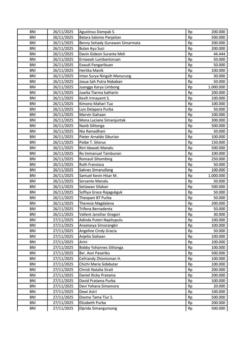 HKBP_GL's tweet image. Update 6 Desember 2025, jumlah yang terkumpul saat ini sebesar Rp.4.712.629.520,-  berikut daftar donaturnya