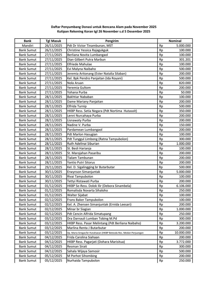 HKBP_GL's tweet image. Update 6 Desember 2025, jumlah yang terkumpul saat ini sebesar Rp.4.712.629.520,-  berikut daftar donaturnya