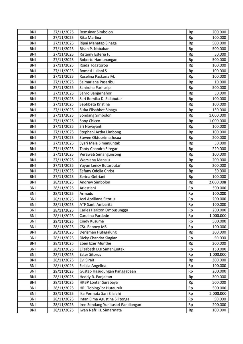 HKBP_GL's tweet image. Update 6 Desember 2025, jumlah yang terkumpul saat ini sebesar Rp.4.712.629.520,-  berikut daftar donaturnya