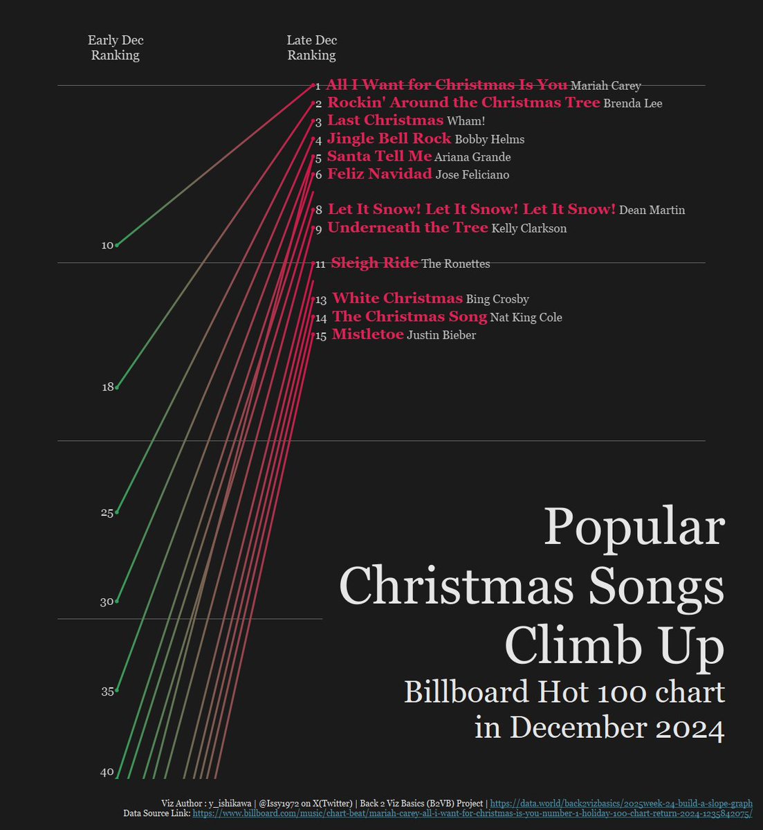 my #B2VB challenge W24 : slope chart
Christmas Songs in Billboard hot 100 chart

Simply tried christmas color, and focused on how much they occupy top 15 in Christmas season

<a href="/tableaupublic/">Tableau Public</a> URL
public.tableau.com/app/profile/ya…

thx <a href="/ReadySetData/">Eric Balash</a> <a href="/datavizfairy/">Shreya Arya</a> <a href="/VizWithVictory/">Victory Omovrah</a>