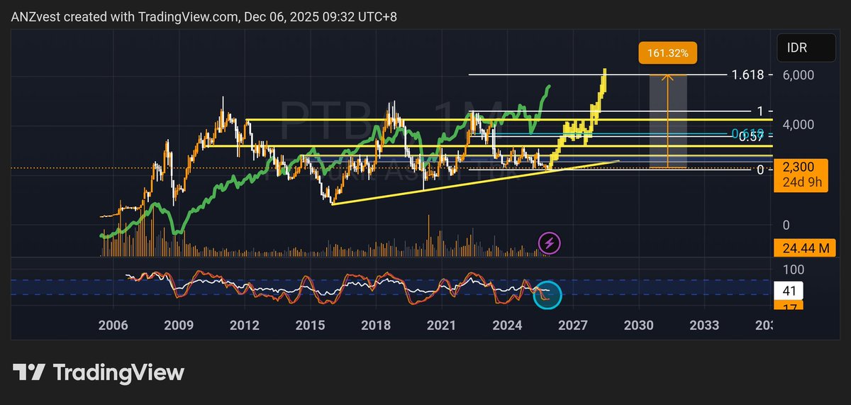 ANZvest's tweet image. $PTBA (saham indonesia sector tambang) menarik secara teknikal: harga di trendline, stochastic crossing up, potential rejection because korelasi dengan IHSG kini negatif (historiesly positif). I think rejection bisa kembalikan korelasi positif. Target optimis 6K, pesimis 4.2K.