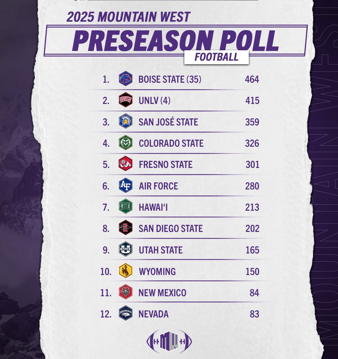 kaithelobo's tweet image. New Mexico finishes 2nd place in the mountain west. 💪🏾 #AlwaysBelieve