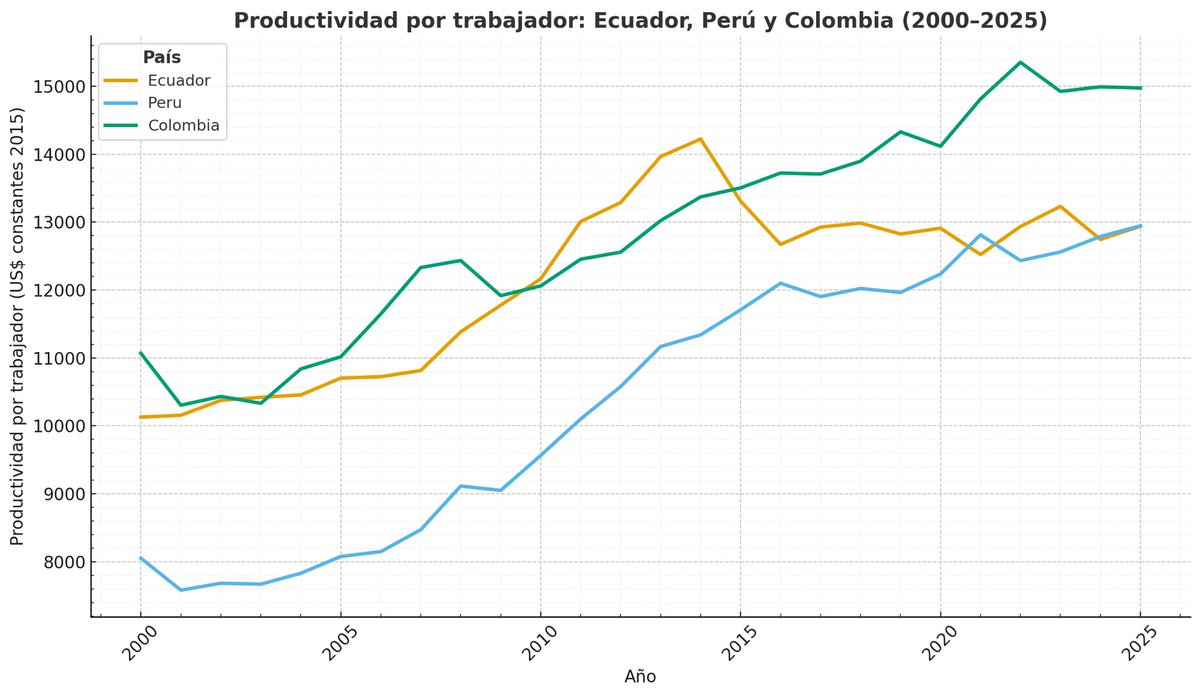 jeremyuzca's tweet photo. Increíble que del 2014 a acá, seguimos con la productividad estancada y la mejor propuesta que se les ocurra a un gobierno de “empresarios” sea reducir el periodo de ley seca electoral. https://t.co/Y3P07fzWQM