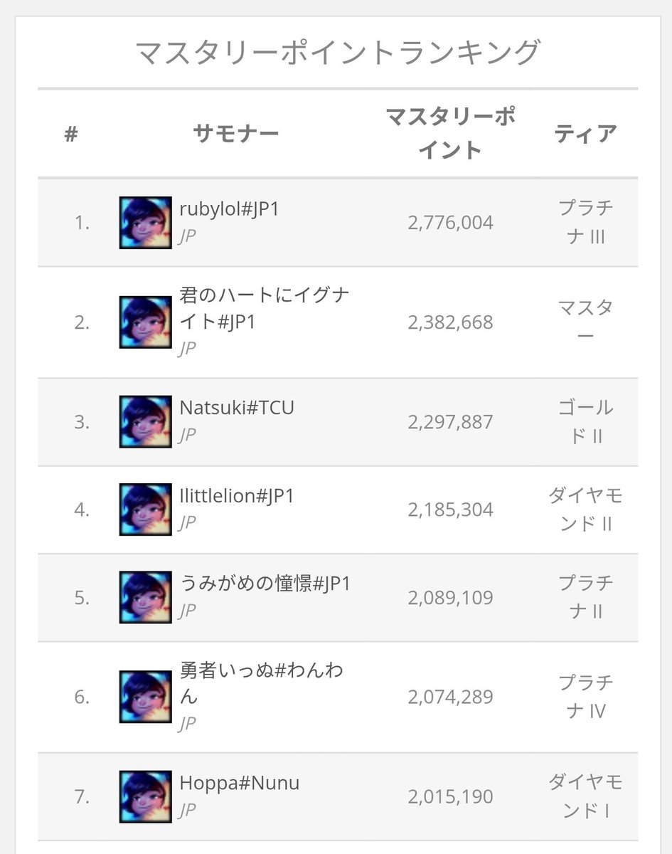 実はOTPにしてはそこまでマスタリー高くない
サブ垢とか台湾鯖合わせたら500万くらいはあるけど