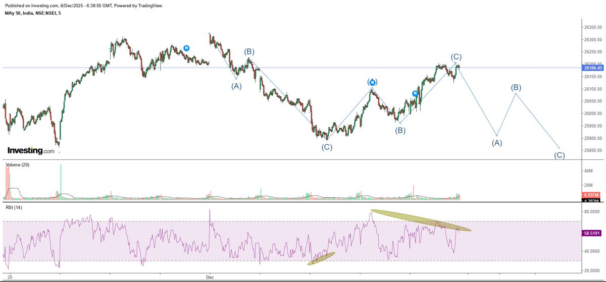 carahuljain93's tweet photo. #Nifty50 26186

5 minute chart update, played out to perfection.

will look for 3 waves doen now towards 25700.

#Nifty #NiftyBank #NIFTYIT #niftyview #TradingSignal #Stock #StockMarketIndia #StocksToWatch #breakoutstocks #BreakoutSoon #reliance #HDFCLIFE #icicibank https://t.co/J938i8fTjf