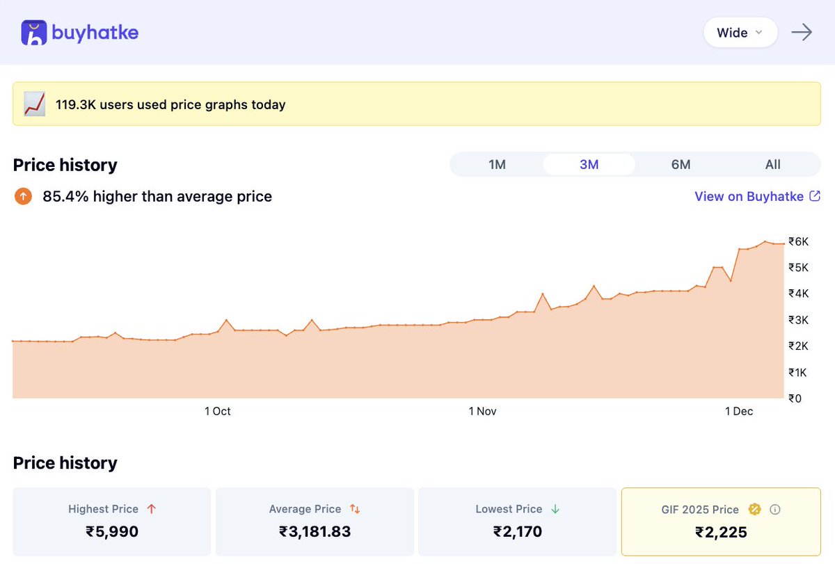PC users are cooked...
Use BuyHatke to get the best insights