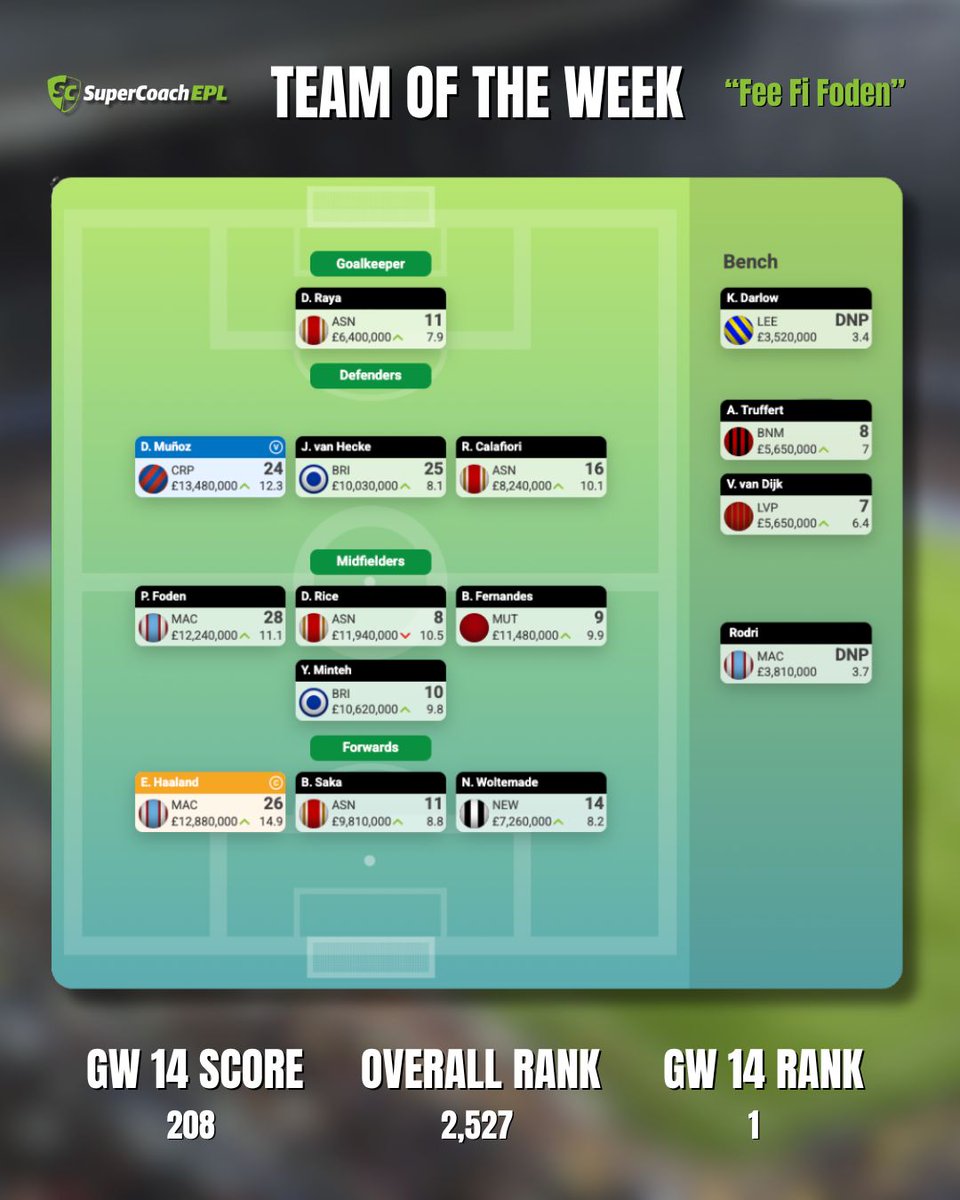 ✅ Elite name
✅ Owns Foden
✅ GW14 Top Scorer

#SuperCoach #EPL