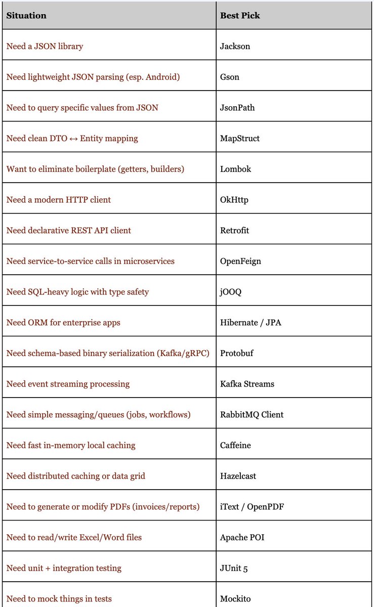 theskilledcoder's tweet image. Top Java Libraries and When to Use Them