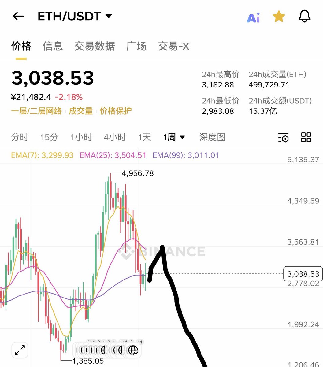 liuwei16602825's tweet photo. 我并非在预测市场，对我而言 #ETH 1500下方更具有性价比！或许短期还存在机会，但我也没必要参与了，赚自己看得懂的钱！

在这里出手，或许能有盈利，但风险也是非常高的，性价比不够高！

再给我一次 #ETH 1200-5000美金的机会，我将彻底淡出这个市场，安心享受生活！ https://t.co/WrBUeSsUBy