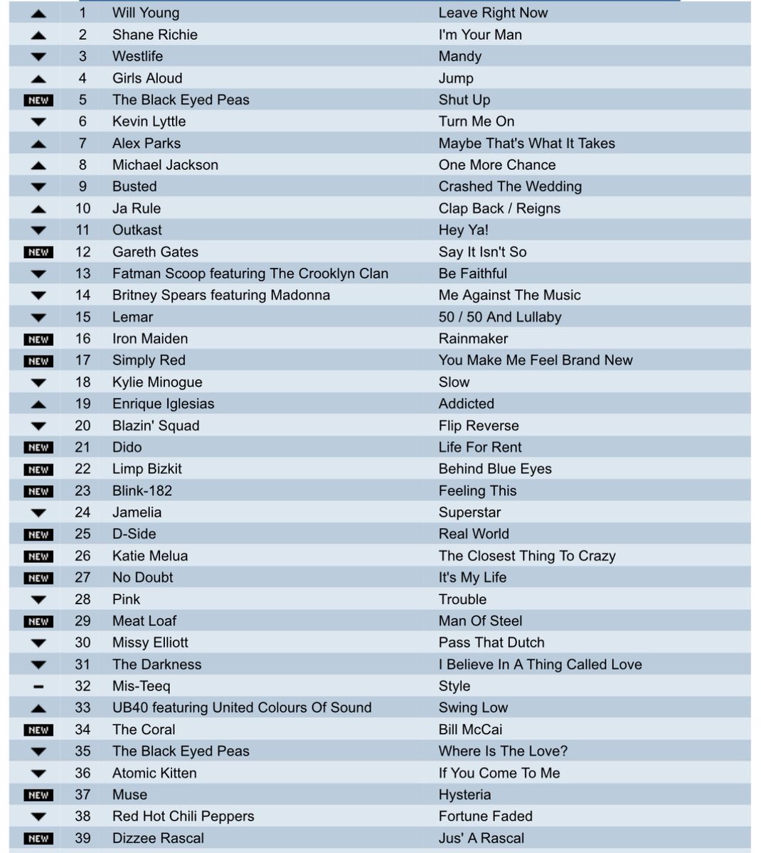 THE CHARTS ARE BACK ❤️❤️
What year ??  
Please repost so others can play !
 A nice uk chart .what year is it from 
Try to do it without using google or Grok .  . #music  #popchart #saturday