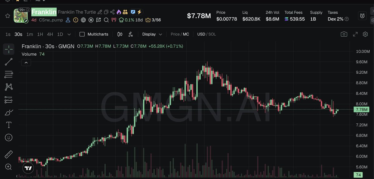 425x, 9.6m - $Franklin (VIP)

After hitting a new ATH, this project printed even more gains! Over 400x in just 4 days from the Premium signal!

CSrwNk6B1DwWCHRMsaoDVUfD5bBMQCJPY72ZG3Nnpump

gmgn.ai/sol/token/Ekzr…

t.me/pumpfunnevadie…