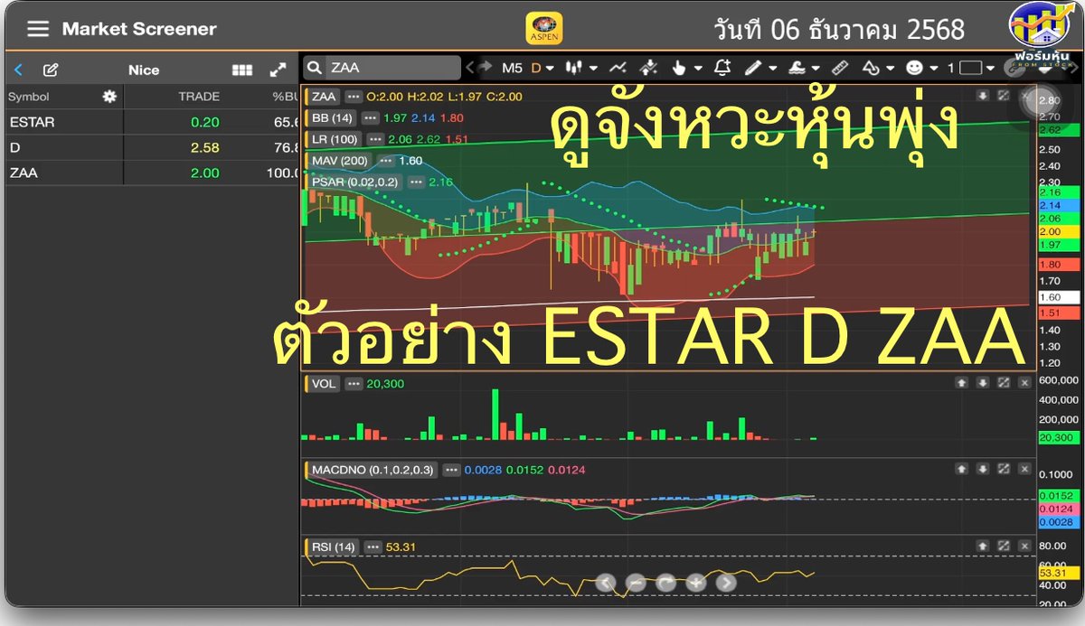 FromStockth's tweet photo. คลิป ดูจังหวะหุ้นพุ่ง ตัวอย่าง ESTAR D ZAA วันที่ 06 ธันวาคม 2568 #หุ้นไทย #นักลงทุน #ส่องหุ้น #หุ้นทำเงิน #ดูจังหวะหุ้นพุ่ง #ตัวอย่าง #ESTAR #D #ZAA #อินดิเคเตอร์ #กราฟเทคนิค #SET #Aspenmobile https://t.co/9P64VYeiDG https://t.co/c7tcbSCSdb