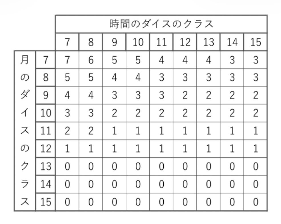 tigerbox0724's tweet photo. #ランダムダイス学 

協力モードにおいて月と時間を使う際、最速に必要な時間のダイスの個数一覧表
※月、時間共にレベル最大
月は更に出目7、活性状態の際の値

例
月のクラス10、時間のクラス10なら
時間のダイスを2つで最速
月のクラス7、時間のクラス15なら
時間のダイスを3つで最速 https://t.co/0dcynk0Ga1