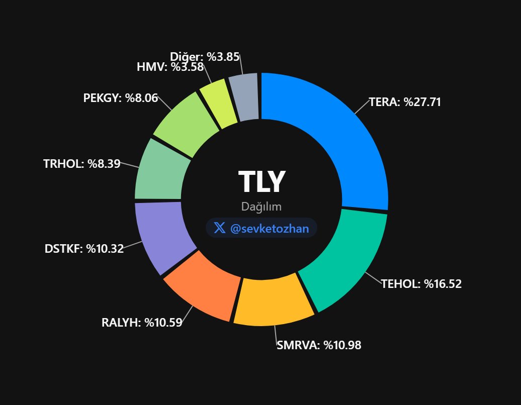 Günaydın,
#tly ve #dfi fonlarında dün yapılan hisse adet değişimleri
DSTKF ve PEKGY %5 hisse sahipliği altına indiği için günlük adet takibini artık yapamıyoruz. 
Şevket Tahmin (SSS) ve TLY Mevcut KAP dağılımı ektedir.