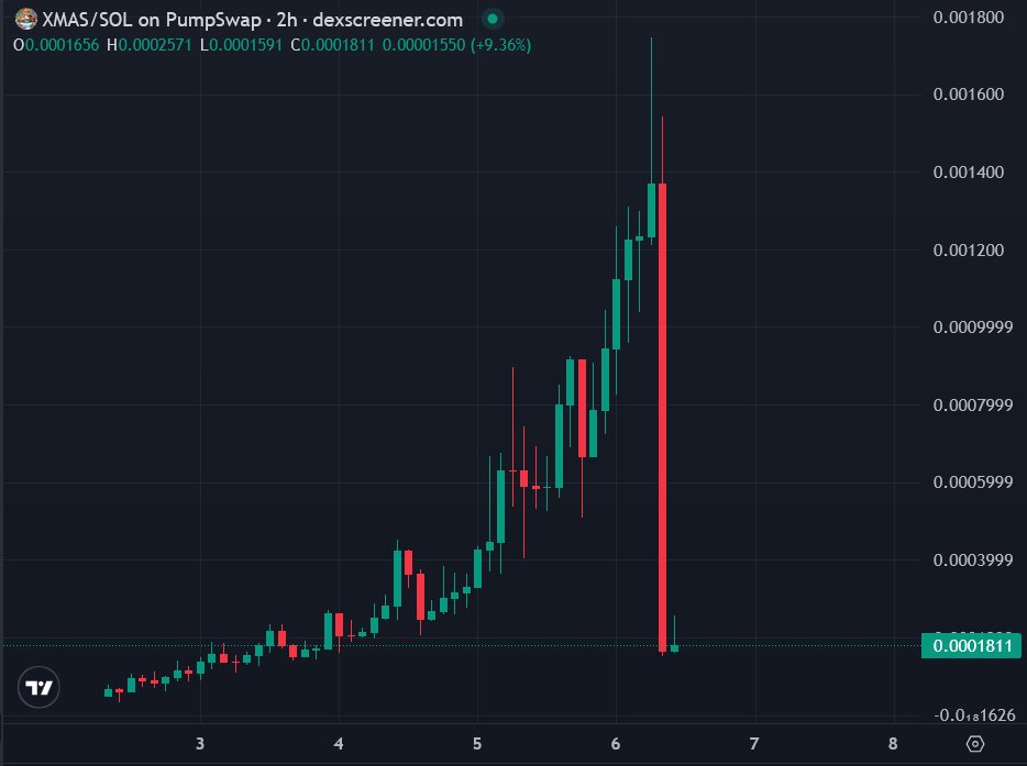 $XMAS took just one candle to ruin your dreams

we are in a peak crime szn   🚨