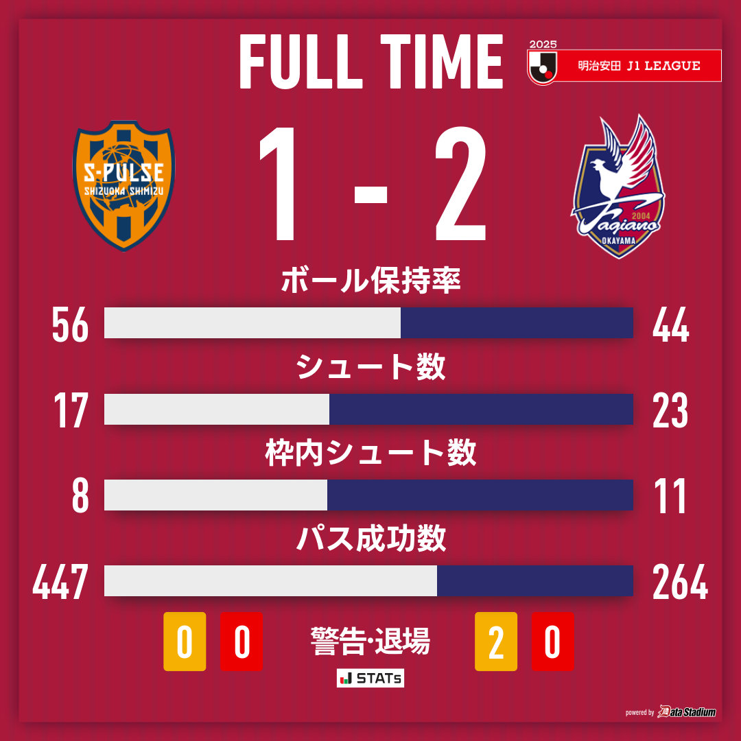 試合終了

🏆明治安田J1リーグ 第38節
#清水エスパルス 1-2 #ファジアーノ岡山
63分 ルカオ
76分 江坂任

各地からチームを応援していただき、ありがとうございました。