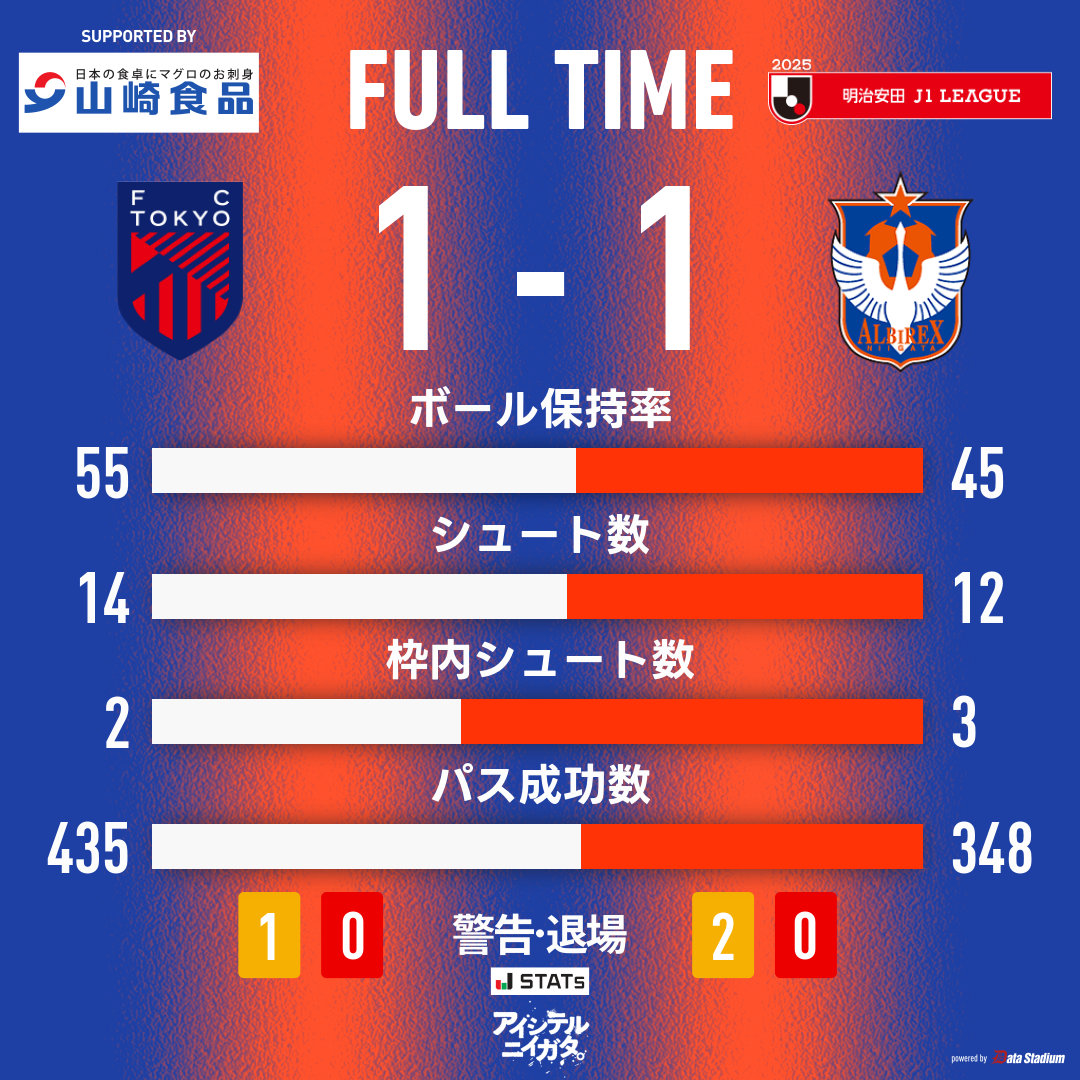 albirex_pr's tweet photo. 試合終了

🏆明治安田J1リーグ 第38節
#FC東京 1-1 #アルビレックス新潟

#albirex https://t.co/HGxhJcxWya