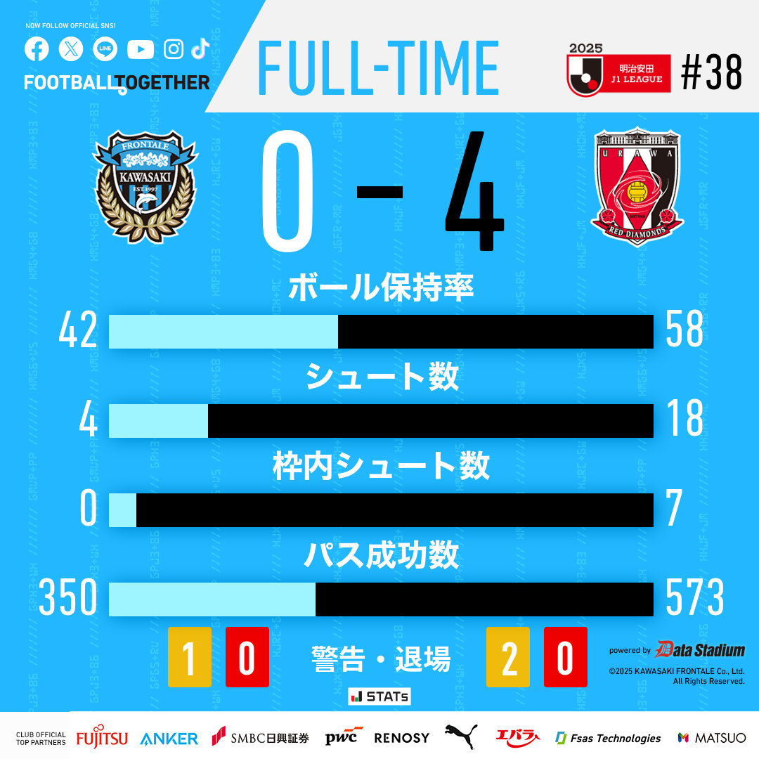 frontale_staff's tweet photo. 試合終了

🏆明治安田J1リーグ 第38節
#浦和レッズ 4-0 #川崎フロンターレ

【広報】 #frontale https://t.co/h4qt6fseXG