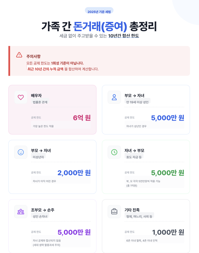 UNICONTSLA's tweet photo. ❗️가족 간 돈거래(증여) 총정리 ❗️

진짜 ��용 제대로 해서, 세금에서 조금 자유로워지자구요.