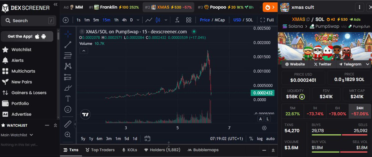 This one has collected people’s Xmas money😂😂 and the name of the token is even $XMAS

Guys….year of financial breakthrough don remain 25days🥺