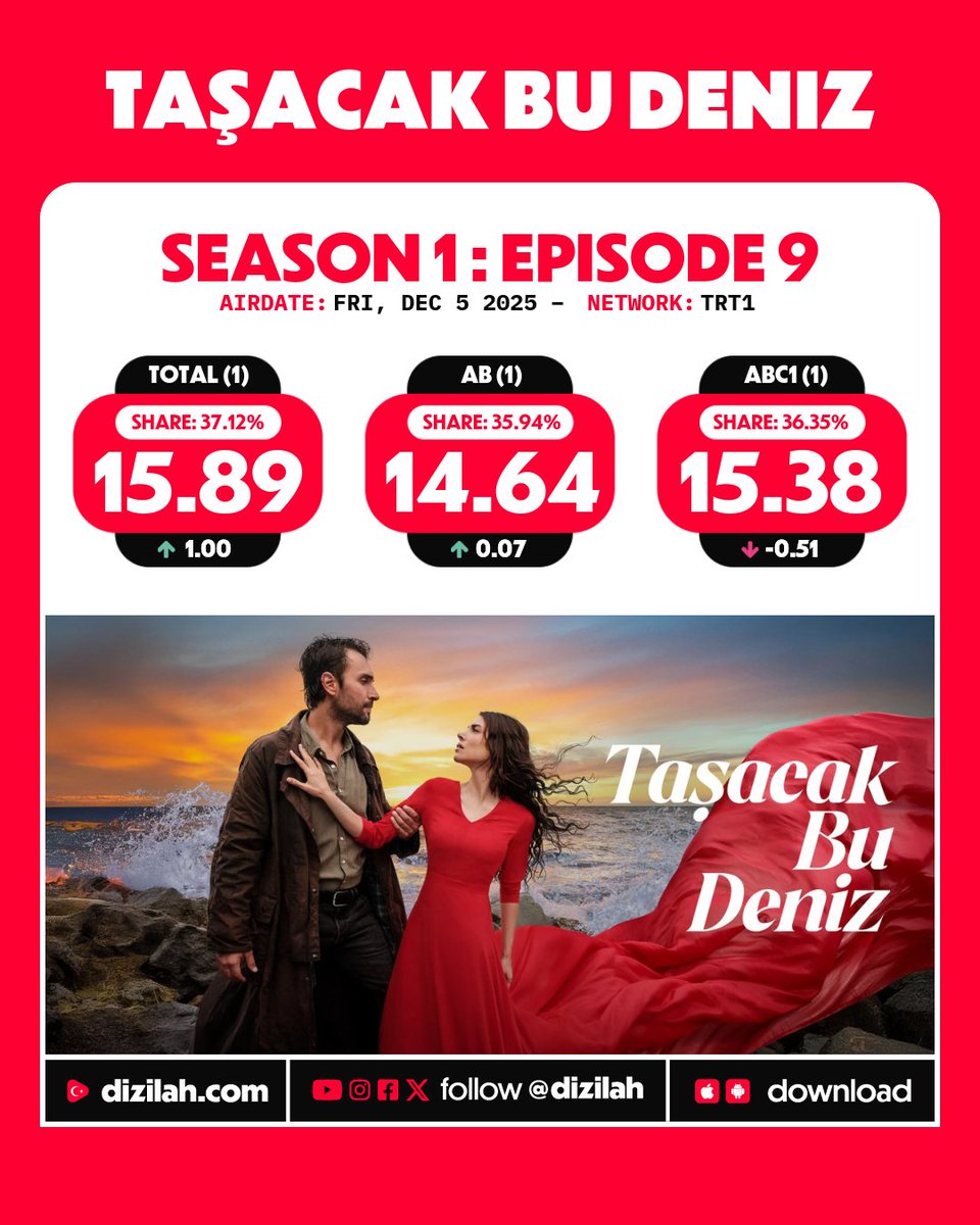 📈 Ratings: #TaşacakBuDeniz on TRT1!