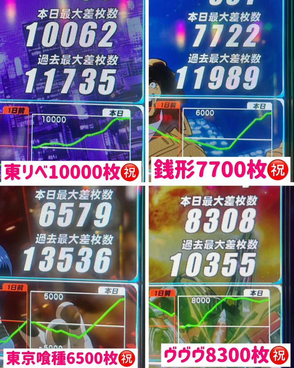 15:45時点📝】 🥇1位 東リベ10000枚㊗️ 🥈2位 ヴヴヴ2 8300枚㊗️ 🥉3