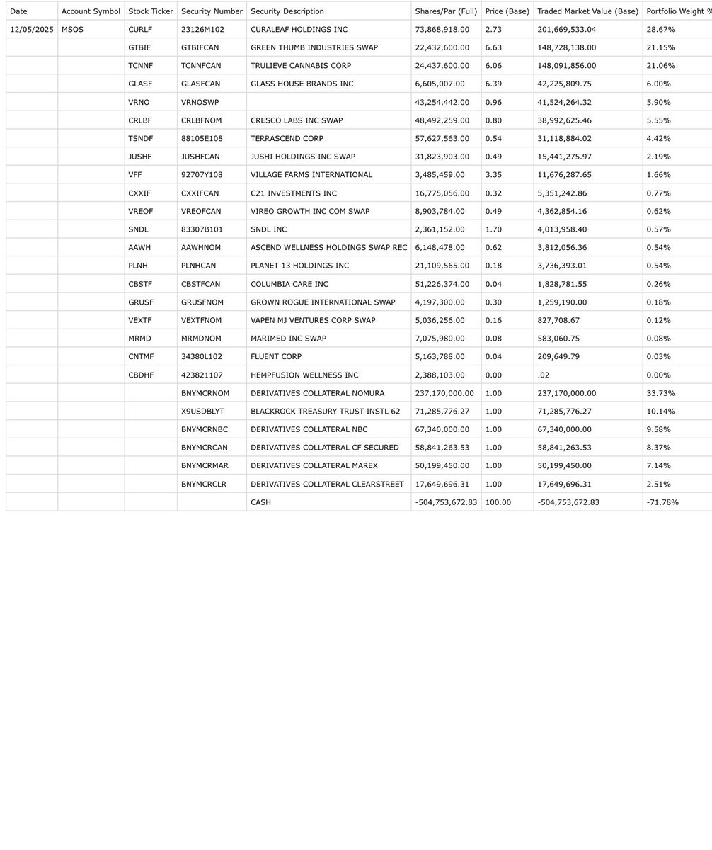 junglejava1's tweet image. Sorry that the update is super late but I was at my work Christmas party.   There was a redemption for the @AdvisorShares $MSOS ETF consisting of a ( 1,500,000) share reduction valued at ($5,790,000) and here are the resulting changes made to the holdings for December 5, 2025.…