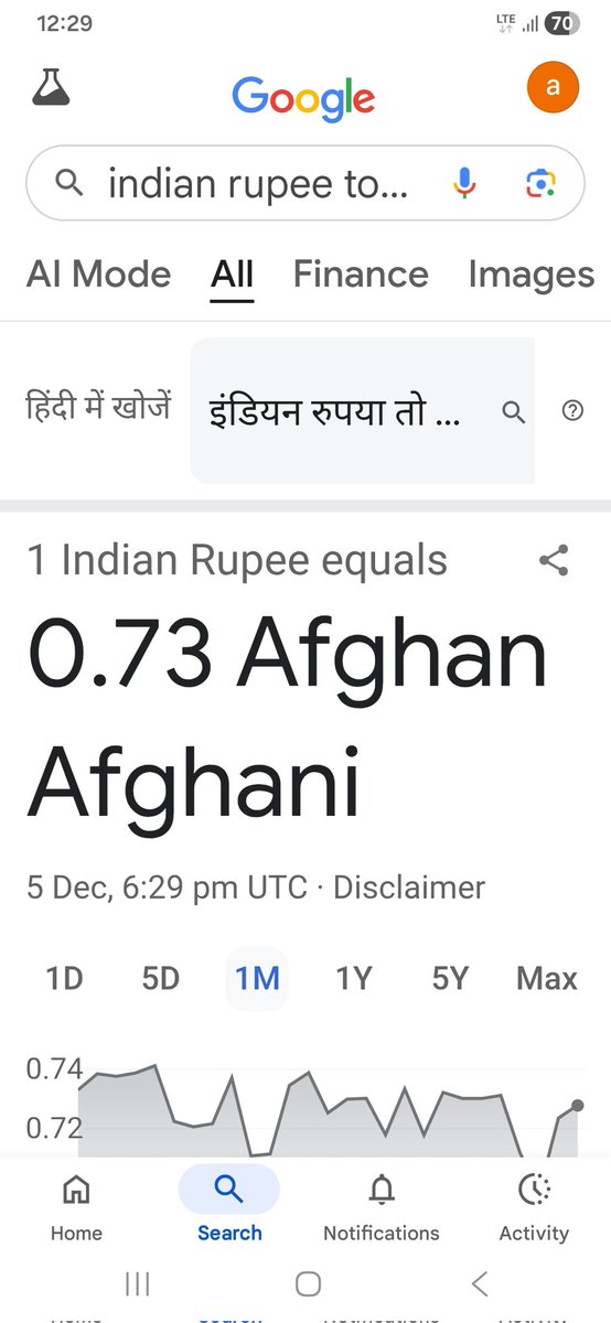 भारत का रुपया अफगानिस्तान से भी कमज़ोर......
<a href="/narendramodi/">Narendra Modi</a> 
<a href="/AmitShah/">Amit Shah</a> 
<a href="/nsitharaman/">Nirmala Sitharaman</a> 
<a href="/aajtak/">AajTak</a> 
<a href="/RahulGandhi/">Rahul Gandhi</a> 
<a href="/priyankagandhi/">Priyanka Gandhi Vadra</a> 
<a href="/yadavakhilesh/">Akhilesh Yadav</a> 
<a href="/ndtv/">NDTV</a> 
<a href="/ravish_journo/">ravish kumar</a> 
<a href="/newsranchi/">News Ranchi 🛑</a> 
<a href="/yadavtejashwi/">Tejashwi Yadav</a>