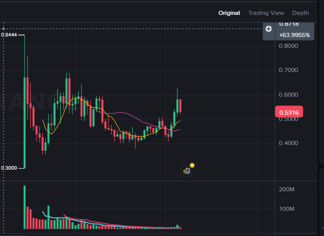 2manycoco's tweet photo. Leaving aside high expectations for the token price at TGE, $YB has consistently appeared as one of the most sustainable tokens (in terms of mechanisms and project) with a clear direct correlation between solving real problems, earning fees, product scalability, and growing TVL.

I also feel comfortable holding and staking it in my portfolio, balancing risk even during market downtrends. Moreover, Yieldbasis is steadily building deeper liquidity, expanding its crvUSD pool from $300M toward $1B now (a milestone many expected right after TGE). Everything is progressing step by step.

What’s equally important is that from the very beginning we’ve seen transparent product development, the team quickly resolving issues, and clear explanations about everything happening, provided by @newmichwill and @vasily_sumanov.

This is a perfect example of something simple yet difficult: a strong product built by a small (my personal impression), focused and smart team dedicated to solving real problems.