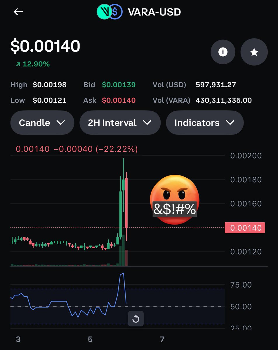 XYOPepe's tweet image. $vara another scam #crypto 🤬

Is this what you call #altseason ?!

#altcoins $btc