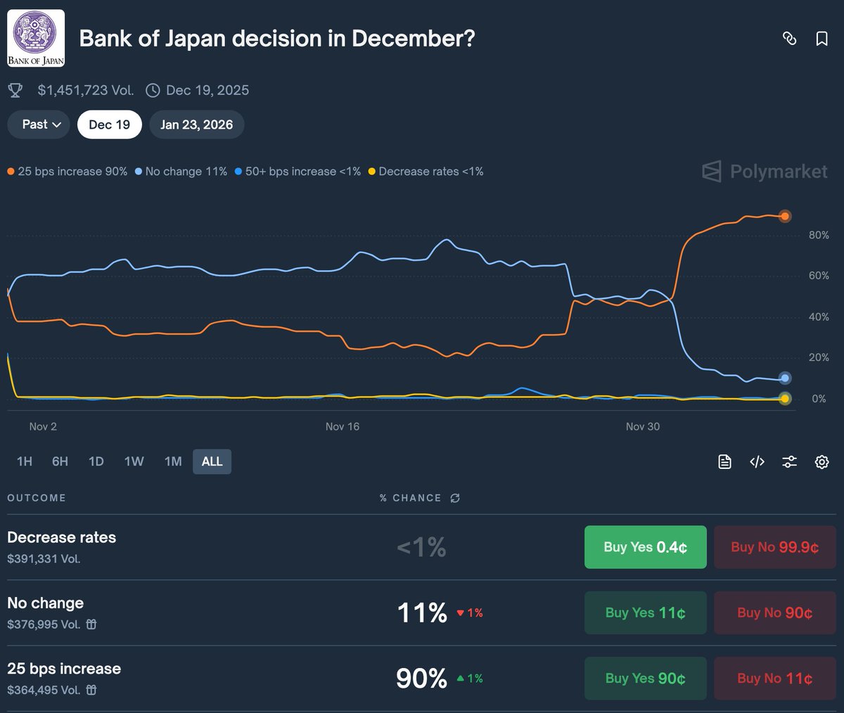 Ueda is patching the "2024 Black Monday" bug.

Polymarket odds for a BOJ December hike just smashed through 90%. In a unilateral market, asymmetry offers the only real edge.

The crossover between "25 bps increase" and "No change" happened immediately after Ueda’s Nagoya speech.