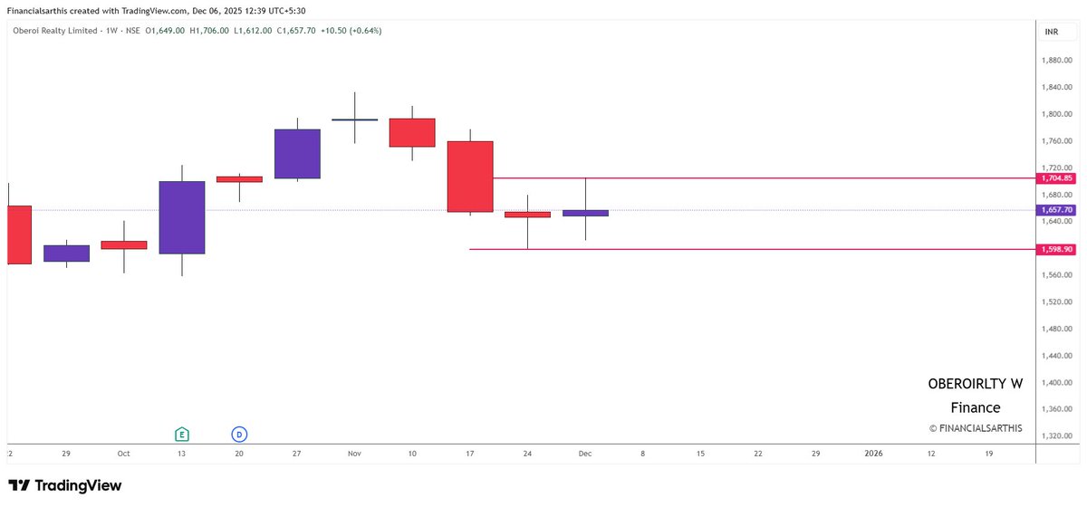 financialsarthi's tweet photo. DOUBLE DOJI ALERT – Weekly  Chart Edition!

#OBEROIRLTY
#grasim 

Revisit our strategy :
https://t.co/qTc49HIT9L
#Breakout #Nifty50 

➡️All content shared is for educational purposes only. Do your own research or consult your financial advisor before acting on it.