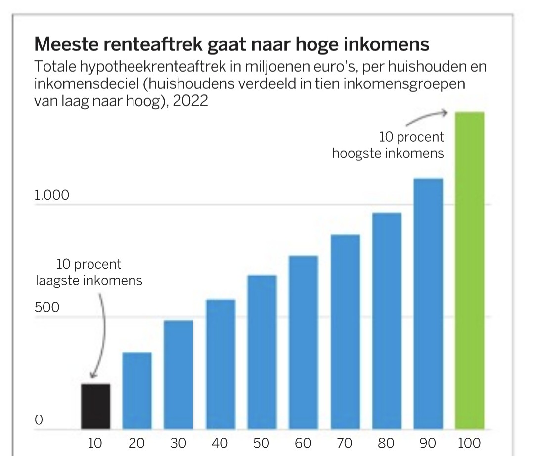 tayfun_balcik's tweet image. Als Nederland een links land was, dan zou de grafiek andersom moeten zijn. De meeste subsidie zou dan naar huizenbezitters gaan met de laagste inkomens. Maar rechtse politici doen ons geloven dat dit eerlijk is..
