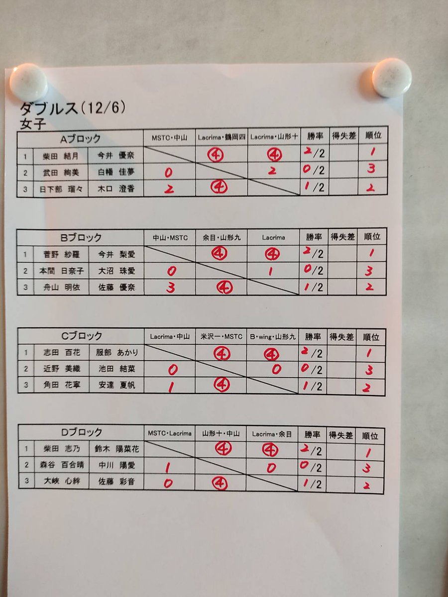 山形県都道府県対抗最終選考会１日目結果