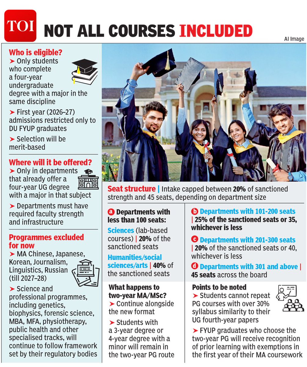 timesofindia's tweet image. Change in format: DU to offer 1-year PG only for FYUP grads 

Know more 🔗toi.in/wzLOVb91

#DU #DelhiUniversity #University #College