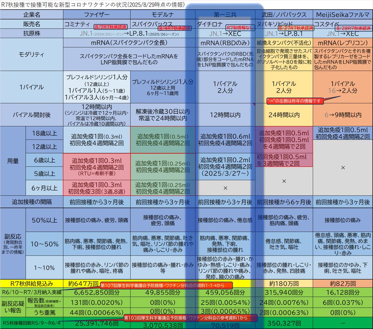 朝方、8回目の新型コロナワクチン・第一三共ダイチロナ(XEC対応)を接種してきました！　これはファイザー・モデルナのmRNAワクチンと違って、国産でSタンパク先端のRBD部分だけをコードしたものです。
これでワクチン全種類制覇😅
接種時36.3度、1.5H後36.1度、4.5H36.2度で接種部位に軽い痛み