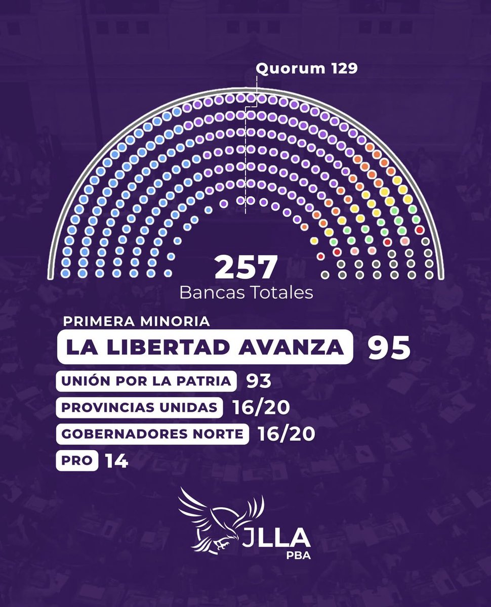 JLLA_FV's tweet photo. Despues de 20 años del peronismo liderando, La libertad avanza se concentra como la minoria mas grande del congreso🇦🇷💜 https://t.co/luX6fm9QNs
