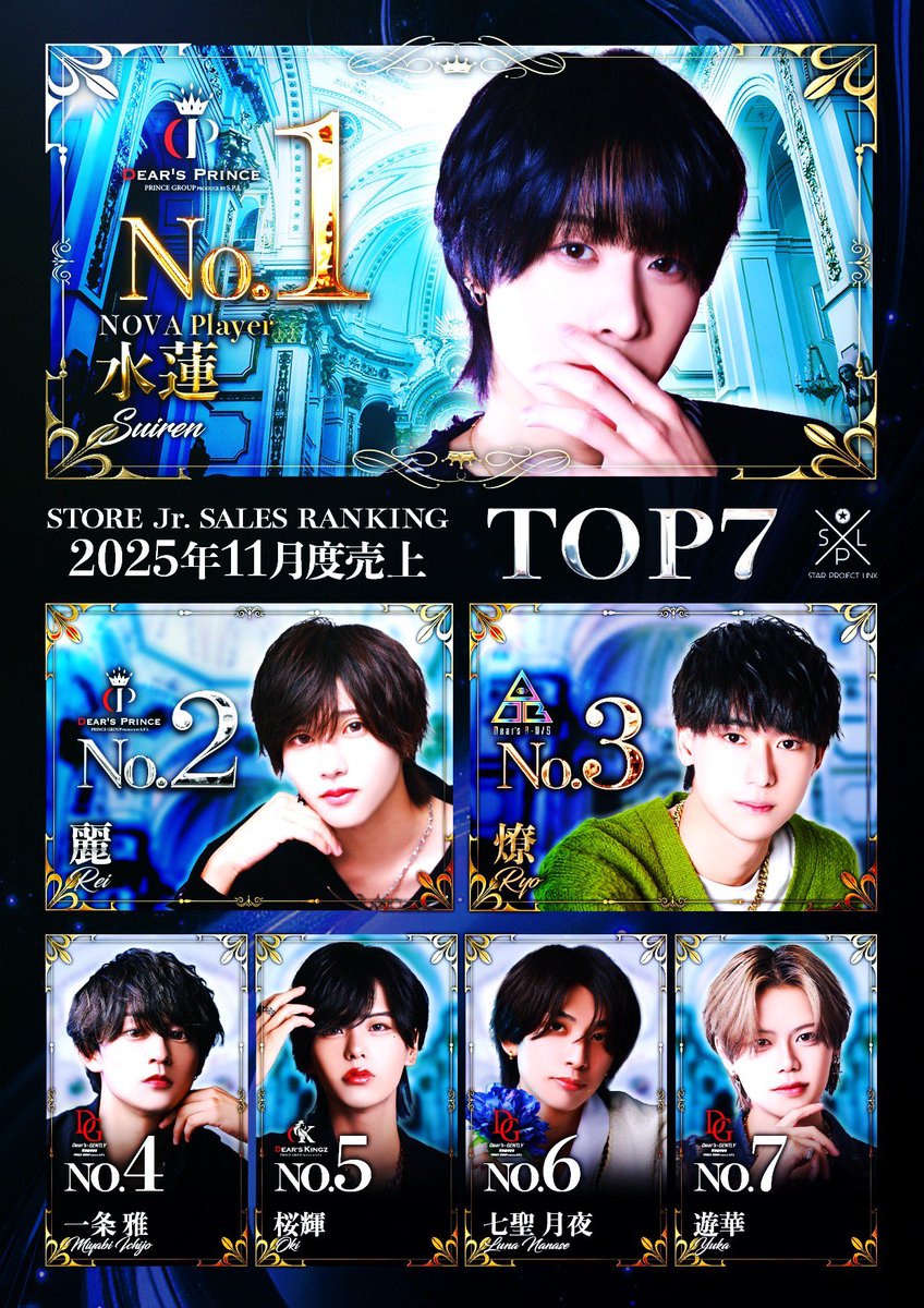 dears_kingz's tweet photo. 11月度エリアJr.and店舗ランキング

#名古屋ホスト
#ディアーズキングス https://t.co/hsWKe7Kibd